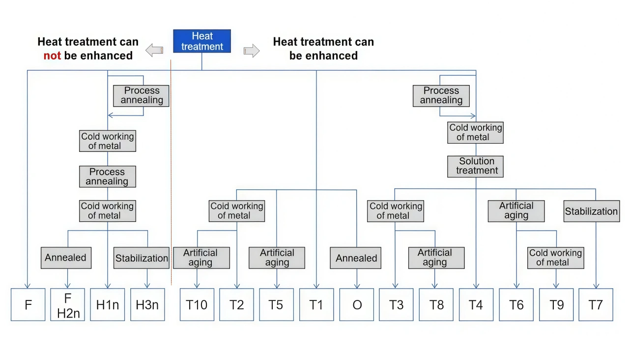 Aluminum Alloy T Temper
